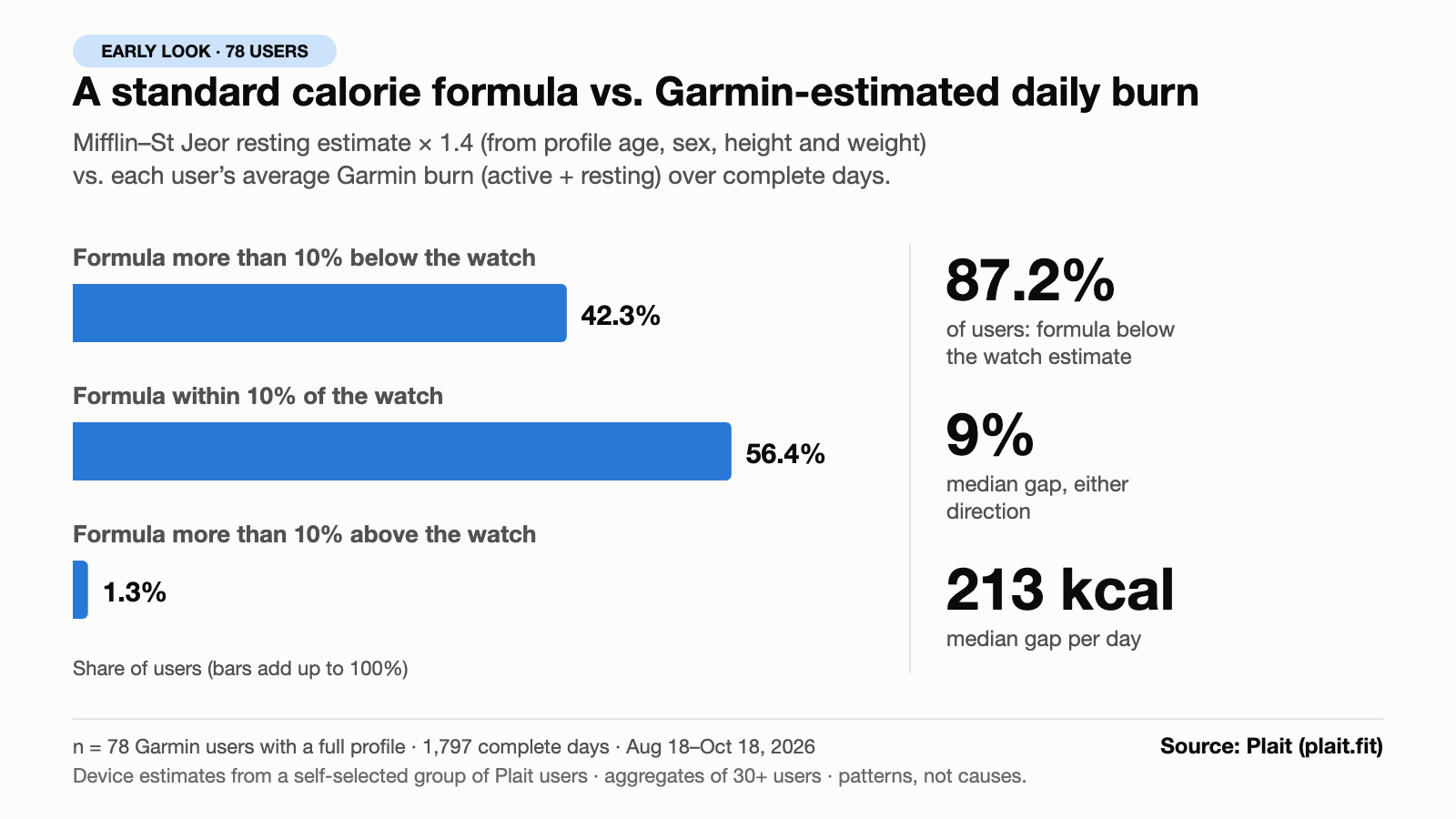Early look, 78 users. Bar chart: the Mifflin-St Jeor times 1.4 formula was more than 10% below Garmin-estimated daily burn for 42.3% of users, within 10% for 56.4% and more than 10% above for 1.3%. Formula below the watch for 87.2%; median gap 9%, about 213 kcal a day. Source: Plait (plait.fit).