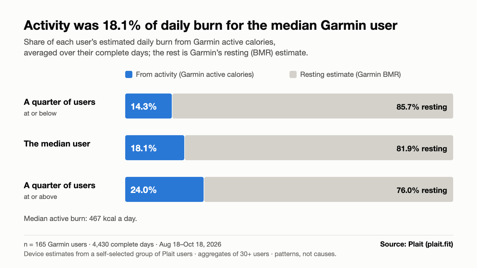 Stacked bar chart: share of Garmin-estimated daily burn from activity. 25th percentile 14.3%, median 18.1%, 75th percentile 24.0%; the rest is Garmin's resting estimate. Median active burn 467 kcal a day. 165 Garmin users, August 18 to October 18, 2026. Source: Plait (plait.fit).
