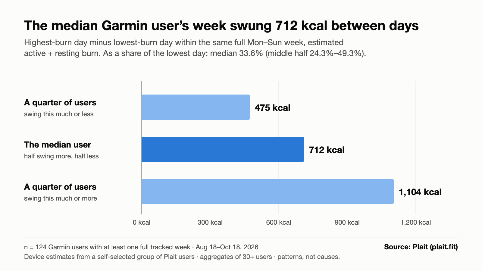 Bar chart: highest-burn day minus lowest-burn day within a full week of Garmin-estimated burn. 25th percentile 475 kcal, median 712 kcal, 75th percentile 1,104 kcal. 124 Garmin users, August 18 to October 18, 2026. Source: Plait (plait.fit).