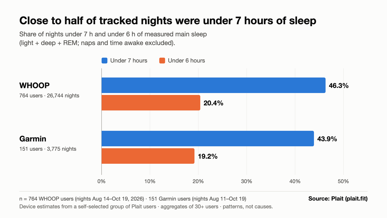 Bar chart: share of nights under 7 hours and under 6 hours of measured sleep. WHOOP: 46.3% under 7 hours and 20.4% under 6 hours, 26,744 nights from 764 users. Garmin: 43.9% under 7 hours and 19.2% under 6 hours, 3,775 nights from 151 users. Source: Plait (plait.fit).