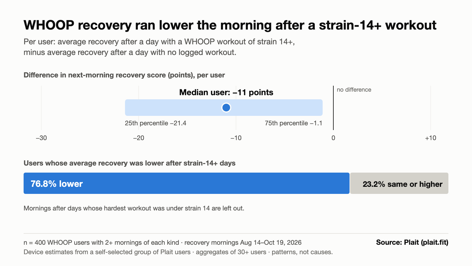 Range chart: per-user difference in next-morning WHOOP recovery after a strain-14+ workout day minus after a no-workout day. Median minus 11 points; middle half of users minus 21.4 to minus 1.1 points. 76.8% of 400 users had lower average recovery after strain-14+ days. Source: Plait (plait.fit).