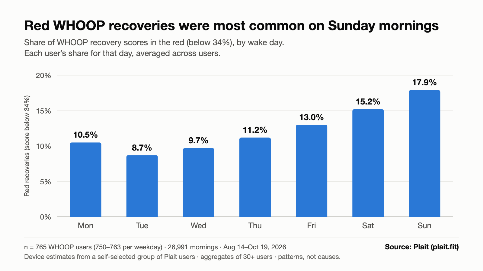 Column chart: share of WHOOP recovery scores in the red (below 34%) by wake day. Monday 10.5%, Tuesday 8.7%, Wednesday 9.7%, Thursday 11.2%, Friday 13.0%, Saturday 15.2%, Sunday 17.9%. 765 WHOOP users, August 14 to October 19, 2026. Source: Plait (plait.fit).
